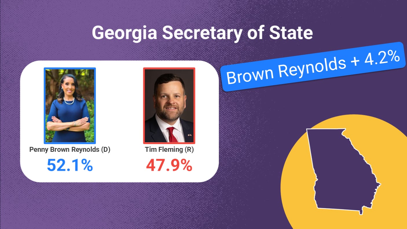 GA Secretary of State poll, Oct 2026 · ActiVote